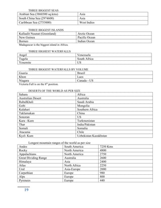 THREE BIGGEST SEAS
Arabian Sea (3860300 sq.kms) Asia
South China Sea (2974600) Asia
Caribbean Sea (2753000) West Indies
THREE BIGGEST ISLANDS
Kallaalit Nuunat (Greenland) Arctic Ocean
New Guinea Pacific Ocean
Borneo Indian Ocean
Madagascar is the biggest island in Africa.
THREE HIGHEST WATERFALLS
Angel Venezuela
Tugela South Africa
Yosemite US
THREE BIGGEST WATERFALLS BY VOLUME
Guaria Brazil
Khon Laos
Niagara Canada - US
Victoria Fall is on the 8th
position.
DESERTS OF THE WORLD AS PER SIZE
Sahara Africa
Australian Desert Australia
RabalKhali Saudi Arabia
Gobi Mongolia
Kalahari Southern Africa
Taklamakan China
Sonoran US
Kara –Kum Turkmenistan
Thar India/Pakistan
Somali Somalia
Atacama Chile
Kyzl- Kum Uzbekistan Kazakhstan
Longest mountain ranges of the world as per size
Andes South America 7250 Kms
Rocky North America 4800
Appalachians North America 2750
Great Dividing Range Australia 2600
Himalaya Asia 2400
Atlas North Africa 2250
Ural Asia-Europe 2000
Carpethian Europe 980
Alps Europe 800
Pyrenees Europe 440
19
 