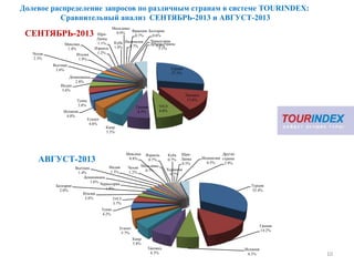 Долевое распределение запросов по различным странам в системе TOURINDEX:
Сравнительный анализ СЕНТЯБРЬ-2013 и АВГУСТ-2013
10
Турция
33.4%
Греция
14.2%
Испания
6.3%
Таиланд
6.3%
Кипр
5.8%
Египет
5.7%
Тунис
4.2%
ОАЭ
3.7%
Италия
2.6%
Болгария
2.0%
Черногория
1.8%
Доминикана
1.6%
Вьетнам
1.4%
Индия
1.3%
Чехия
1.2%
Мексика
0.8%
Мальдивы
0.7%
Израиль
0.7%
Куба
0.7%
Хорватия
0.7%
Шри-
Ланка
0.5%
Индонезия
0.5%
Другие
страны
3.9%
АВГУСТ-2013
Турция
27.5%
Таиланд
13.6%
ОАЭ
8.0%
Греция
6.5%
Кипр
5.5%
Египет
4.6%
Испания
4.0%
Тунис
3.8%
Индия
3.6%
Доминикана
2.8%
Вьетнам
2.6%
Чехия
2.3%
Италия
1.9%
Мексика
1.4% Израиль
1.2%
Шри-
Ланка
1.1% Куба
1.0%
Мальдивы
0.9%
Индонезия
0.7%
Франция
0.7%
Болгария
0.6%
Черногория
0.6%Другие страны
5.1%
СЕНТЯБРЬ-2013
 