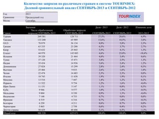 Количество запросов по различным странам в системе TOURINDEX:
Долевой сравнительный анализ СЕНТЯБРЬ-2013 и СЕНТЯБРЬ-2012
11
Год 2013
Сравнение Предыдущий год
Месяц Сентябрь
Значения Доля - 2013 Доля - 2012 Измнение доли
Страна
Число обработанных
запросов СЕНТЯБРЬ-2013
Обработано запросов
СЕНТЯБРЬ-2012 СЕНТЯБРЬ-2013 СЕНТЯБРЬ-2012 2013-2012
Турция 269 381 128 711 27,5% 20,6% 6,9%
Таиланд 133 200 65 989 13,6% 10,5% 3,0%
ОАЭ 78 879 36 134 8,0% 5,8% 2,3%
Греция 63 335 23 288 6,5% 3,7% 2,7%
Кипр 53 632 25 843 5,5% 4,1% 1,3%
Египет 44 970 143 883 4,6% 23,0% -18,4%
Испания 39 320 21 464 4,0% 3,4% 0,6%
Тунис 37 120 15 471 3,8% 2,5% 1,3%
Индия 35 434 14 936 3,6% 2,4% 1,2%
Доминикана 27 024 15 299 2,8% 2,4% 0,3%
Вьетнам 25 466 9 833 2,6% 1,6% 1,0%
Чехия 22 474 14 483 2,3% 2,3% 0,0%
Италия 18 743 11 638 1,9% 1,9% 0,1%
Мексика 13 516 7 447 1,4% 1,2% 0,2%
Израиль 11 522 9 754 1,2% 1,6% -0,4%
Шри-Ланка 11 151 5 147 1,1% 0,8% 0,3%
Куба 9 946 9 577 1,0% 1,5% -0,5%
Мальдивы 9 004 8 330 0,9% 1,3% -0,4%
Индонезия 7 148 4 753 0,7% 0,8% 0,0%
Франция 6 519 6 316 0,7% 1,0% -0,3%
Болгария 6 250 4 211 0,6% 0,7% 0,0%
Черногория 5 865 2 758 0,6% 0,4% 0,2%
Другие страны 50 429 40 406 5,1% 6,5% -1,3%
Общий итог 980 328 625 671 100,0% 100,0% 0,0%
 