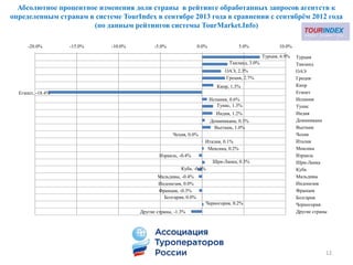 Абсолютное процентное изменения доли страны в рейтинге обработанных запросов агентств к
определенным странам в системе TourIndex в сентябре 2013 года в сравнении с сентябрѐм 2012 года
(по данным рейтингов системы TourMarket.Info)
12
Турция, 6.9%
Таиланд, 3.0%
ОАЭ, 2.3%
Греция, 2.7%
Кипр, 1.3%
Египет, -18.4%
Испания, 0.6%
Тунис, 1.3%
Индия, 1.2%
Доминикана, 0.3%
Вьетнам, 1.0%
Чехия, 0.0%
Италия, 0.1%
Мексика, 0.2%
Израиль, -0.4%
Шри-Ланка, 0.3%
Куба, -0.5%
Мальдивы, -0.4%
Индонезия, 0.0%
Франция, -0.3%
Болгария, 0.0%
Черногория, 0.2%
Другие страны, -1.3%
-20.0% -15.0% -10.0% -5.0% 0.0% 5.0% 10.0%
Турция
Таиланд
ОАЭ
Греция
Кипр
Египет
Испания
Тунис
Индия
Доминикана
Вьетнам
Чехия
Италия
Мексика
Израиль
Шри-Ланка
Куба
Мальдивы
Индонезия
Франция
Болгария
Черногория
Другие страны
 