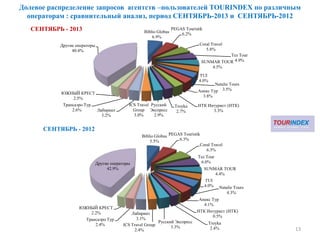 Долевое распределение запросов агентств –пользователей TOURINDEX по различным
операторам : сравнительный анализ, период СЕНТЯБРЬ-2013 и СЕНТЯБРЬ-2012
13
Biblio Globus
6.9%
PEGAS Touristik
6.2%
Coral Travel
5.8%
Tez Tour
4.9%SUNMAR TOUR
4.5%
TUI
4.0%
Natalie Tours
3.5%Анекс Тур
3.8%
НТК Интурист (НТК)
3.3%
Troyka
2.7%
Русский
Экспресс
2.9%
ICS Travel
Group
3.0%
Лабиринт
3.2%
Трансаэро Tур
2.6%
ЮЖНЫЙ КРЕСТ
2.5%
Другие операторы
40.4%
СЕНТЯБРЬ - 2013
Biblio Globus
5.5%
PEGAS Touristik
6.3%
Coral Travel
6.3%
Tez Tour
6.0%
SUNMAR TOUR
4.4%
TUI
4.0% Natalie Tours
4.3%
Анекс Тур
4.1%
НТК Интурист (НТК)
0.5%
Troyka
2.4%
Русский Экспресс
3.3%ICS Travel Group
2.4%
Лабиринт
3.1%Трансаэро Tур
2.4%
ЮЖНЫЙ КРЕСТ
2.2%
Другие операторы
42.9%
СЕНТЯБРЬ - 2012
 