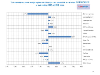 % изменение доли операторов по количеству запросов в системе TOURINDEX
в сентябре 2013 и 2012 года
14
1.4%
-0.1%
-0.5%
-1.1%
0.1%
0.0%
-0.8%
-0.3%
2.8%
0.3%
-0.4%
0.6%
0.1%
0.2%
0.3%
-2.5%
Biblio Globus
PEGAS Touristik
Coral Travel
Tez Tour
SUNMAR TOUR
TUI
Natalie Tours
Анекс Тур
НТК Интурист (НТК)
Troyka
Русский Экспресс
ICS Travel Group
Лабиринт
Трансаэро Tур
ЮЖНЫЙ КРЕСТ
Другие операторы
-5.0% -4.0% -3.0% -2.0% -1.0% 0.0% 1.0% 2.0% 3.0% 4.0%
 