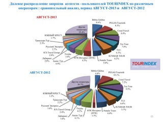 Долевое распределение запросов агентств –пользователей TOURINDEX по различным
операторам : сравнительный анализ, период АВГУСТ-2013 и АВГУСТ-2012
15
Biblio Globus
8.6% PEGAS Touristik
8.3%
Coral Travel
8.0%
Tez Tour
7.0%
TUI
6.3%
SUNMAR TOUR
6.2%
Natalie Tours
5.0%
НТК Интурист (НТК)
4.5%Анекс Тур
4.4%
Troyka
3.8%
Лабиринт
2.8%
ICS Travel Group
2.8%
Русский Экспресс
2.7%
Трансаэро Tур
2.3%
ЮЖНЫЙ КРЕСТ
1.7%
Другие
операторы
25.4%
АВГУСТ-2013
Biblio Globus
4.4% PEGAS Touristik
10.1%
Coral Travel
7.2%
Tez Tour
9.5%
TUI
6.6%
SUNMAR TOUR
5.7%Natalie Tours
6.0%
НТК Интурист
(НТК)
1.5%Анекс Тур
6.1%
Troyka
0.2%
Лабиринт
3.0%
ICS Travel Group
2.0%
Русский Экспресс
3.8%
Трансаэро Tур
2.2%
ЮЖНЫЙ КРЕСТ
1.2%
Другие операторы
30.7%
АВГУСТ-2012
 