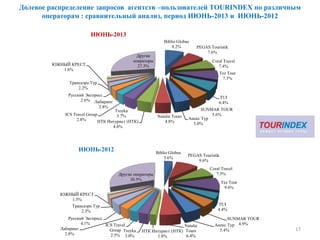 Долевое распределение запросов агентств –пользователей TOURINDEX по различным
операторам : сравнительный анализ, период ИЮНЬ-2013 и ИЮНЬ-2012
17
Biblio Globus
8.2% PEGAS Touristik
7.6%
Coral Travel
7.4%
Tez Tour
7.3%
TUI
6.4%
SUNMAR TOUR
5.6%
Анекс Тур
5.0%
Natalie Tours
4.8%НТК Интурист (НТК)
4.6%
Troyka
3.7%ICS Travel Group
2.8%
Лабиринт
2.8%
Русский Экспресс
2.6%
Трансаэро Tур
2.2%
ЮЖНЫЙ КРЕСТ
1.6%
Другие
операторы
27.3%
ИЮНЬ-2013
Biblio Globus
3.6%
PEGAS Touristik
9.6%
Coral Travel
7.5%
Tez Tour
9.6%
TUI
4.4%
SUNMAR TOUR
4.9%Анекс Тур
5.4%
Natalie
Tours
6.4%
НТК Интурист (НТК)
1.8%
Troyka
3.0%
ICS Travel
Group
2.5%
Лабиринт
2.8%
Русский Экспресс
4.1%
Трансаэро Tур
2.3%
ЮЖНЫЙ КРЕСТ
1.5%
Другие операторы
30.5%
ИЮНЬ-2012
 