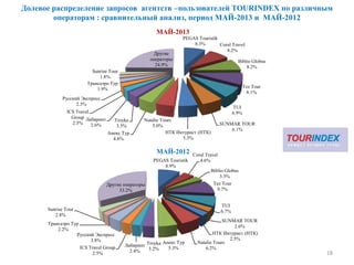 Долевое распределение запросов агентств –пользователей TOURINDEX по различным
операторам : сравнительный анализ, период МАЙ-2013 и МАЙ-2012
18
PEGAS Touristik
8.3% Coral Travel
8.2%
Biblio Globus
8.2%
Tez Tour
8.1%
TUI
6.9%
SUNMAR TOUR
6.1%
НТК Интурист (НТК)
5.3%
Natalie Tours
5.0%
Анекс Тур
4.6%
Troyka
3.5%
Лабиринт
2.6%
ICS Travel
Group
2.3%
Русский Экспресс
2.3%
Трансаэро Tур
1.9%
Sunrise Tour
1.8%
Другие
операторы
24.9%
МАЙ-2013
PEGAS Touristik
8.9%
Coral Travel
4.6%
Biblio Globus
3.3%
Tez Tour
9.7%
TUI
6.7%
SUNMAR TOUR
2.6%
НТК Интурист (НТК)
2.5%
Natalie Tours
6.2%
Анекс Тур
5.3%
Troyka
3.2%
Лабиринт
2.4%
ICS Travel Group
2.5%
Русский Экспресс
3.8%
Трансаэро Tур
2.2%
Sunrise Tour
2.8%
Другие операторы
33.2%
МАЙ-2012
 