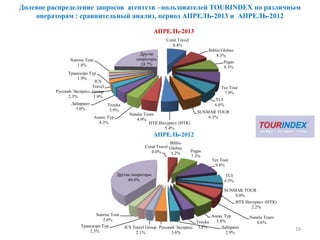 Долевое распределение запросов агентств –пользователей TOURINDEX по различным
операторам : сравнительный анализ, период АПРЕЛЬ-2013 и АПРЕЛЬ-2012
19
Coral Travel
8.4%
Biblio Globus
8.3%
Pegas
8.3%
Tez Tour
7.9%
TUI
6.6%
SUNMAR TOUR
6.5%
НТК Интурист (НТК)
5.4%
Natalie Tours
4.9%Анекс Тур
4.3%
Troyka
3.9%
Лабиринт
3.0%
Русский Экспресс
2.3%
ICS
Travel
Group
1.9%
Трансаэро Tур
1.9%
Sunrise Tour
1.8%
Другие
операторы
24.7%
АПРЕЛЬ-2013
Coral Travel
0.0%
Biblio
Globus
4.2% Pegas
7.3%
Tez Tour
9.8%
TUI
6.5%
SUNMAR TOUR
0.0%
НТК Интурист (НТК)
2.2%
Natalie Tours
6.6%
Анекс Тур
5.8%Troyka
3.8% Лабиринт
2.9%
Русский Экспресс
3.6%
ICS Travel Group
2.1%
Трансаэро Tур
2.3%
Sunrise Tour
2.6%
Другие операторы
40.0%
АПРЕЛЬ-2012
 