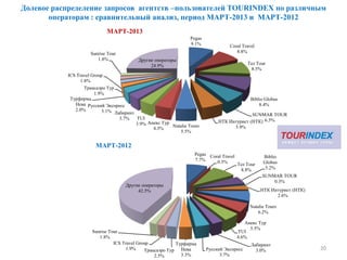 Долевое распределение запросов агентств –пользователей TOURINDEX по различным
операторам : сравнительный анализ, период МАРТ-2013 и МАРТ-2012
20
Pegas
9.1% Coral Travel
8.8%
Tez Tour
8.5%
Biblio Globus
8.4%
SUNMAR TOUR
6.5%НТК Интурист (НТК)
5.9%Natalie Tours
5.5%
Анекс Тур
4.3%
TUI
3.9%
Лабиринт
3.7%
Русский Экспресс
3.1%
Турфирма
Нева
2.0%
Трансаэро Tур
1.9%
ICS Travel Group
1.8%
Sunrise Tour
1.8% Другие операторы
24.9%
МАРТ-2013
Pegas
7.7%
Coral Travel
0.3% Tez Tour
8.8%
Biblio
Globus
5.2%
SUNMAR TOUR
0.3%
НТК Интурист (НТК)
2.6%
Natalie Tours
6.2%
Анекс Тур
5.5%
TUI
4.6%
Лабиринт
3.0%Русский Экспресс
3.7%
Турфирма
Нева
3.3%
Трансаэро Tур
2.5%
ICS Travel Group
1.9%
Sunrise Tour
1.8%
Другие операторы
42.5%
МАРТ-2012
 