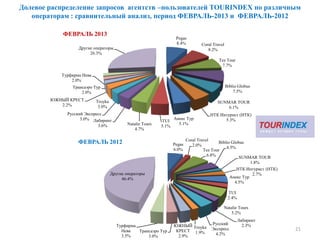 Долевое распределение запросов агентств –пользователей TOURINDEX по различным
операторам : сравнительный анализ, период ФЕВРАЛЬ-2013 и ФЕВРАЛЬ-2012
21
Pegas
8.4% Coral Travel
8.2%
Tez Tour
7.7%
Biblio Globus
7.5%
SUNMAR TOUR
6.1%
НТК Интурист (НТК)
5.3%Анекс Тур
5.1%
TUI
5.1%Natalie Tours
4.7%
Лабиринт
3.6%
Русский Экспресс
3.0%
Troyka
3.0%
ЮЖНЫЙ КРЕСТ
2.2%
Трансаэро Tур
2.0%
Турфирма Нева
2.0%
Другие операторы
26.3%
ФЕВРАЛЬ 2013
Pegas
6.0%
Coral Travel
2.0%
Tez Tour
6.8%
Biblio Globus
4.5%
SUNMAR TOUR
1.8%
НТК Интурист (НТК)
2.7%
Анекс Тур
4.5%
TUI
2.4%
Natalie Tours
5.2%
Лабиринт
2.3%Русский
Экспресс
4.2%
Troyka
1.9%
ЮЖНЫЙ
КРЕСТ
2.9%
Трансаэро Tур
3.0%
Турфирма
Нева
3.5%
Другие операторы
46.4%
ФЕВРАЛЬ 2012
 