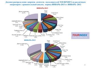 Долевое распределение запросов агентств –пользователей TOURINDEX по различным
операторам : сравнительный анализ, период ЯНВАРЬ-2013 и ЯНВАРЬ- 2012
22
Pegas
8.9% Coral Travel
8.6%
Biblio Globus
8.0%
Tez Tour
7.6%
Анекс Тур
5.1%
SUNMAR TOUR
5.1%Natalie Tours
4.5%
TUI
4.3%НТК Интурист (НТК)
4.0%
Лабиринт
3.6%
Русский Экспресс
3.4%
Турфирма Нева
2.9%
Troyka
2.6%
Трансаэро Tур
2.6%
ЮЖНЫЙ КРЕСТ
2.5%
Другие операторы
26.5%
ЯНВАРЬ-2013
Pegas
7.8%
Coral Travel
4.0% Biblio Globus
3.2%
Tez Tour
8.6%
Анекс Тур
5.6%
SUNMAR TOUR
3.0%
Natalie Tours
6.2%TUI
2.6%
НТК Интурист (НТК)
3.2%Лабиринт
1.5%
Русский
Экспресс
5.0%
Турфирма
Нева
3.9%
Troyka
2.3%
Трансаэро Tур
3.8%
ЮЖНЫЙ КРЕСТ
2.4%
Другие операторы
37.0%
ЯНВАРЬ-2012
 