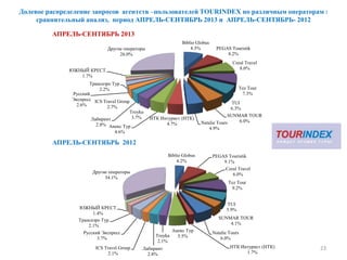 Долевое распределение запросов агентств –пользователей TOURINDEX по различным операторам :
сравнительный анализ, период АПРЕЛЬ-СЕНТЯБРЬ 2013 и АПРЕЛЬ-СЕНТЯБРЬ- 2012
23
Biblio Globus
8.5% PEGAS Touristik
8.2%
Coral Travel
8.0%
Tez Tour
7.3%
TUI
6.3%
SUNMAR TOUR
6.0%Natalie Tours
4.9%
НТК Интурист (НТК)
4.7%
Анекс Тур
4.6%
Troyka
3.7%Лабиринт
2.8%
ICS Travel Group
2.7%
Русский
Экспресс
2.6%
Трансаэро Tур
2.2%
ЮЖНЫЙ КРЕСТ
1.7%
Другие операторы
26.0%
АПРЕЛЬ-СЕНТЯБРЬ 2013
Biblio Globus
4.2%
PEGAS Touristik
9.1%
Coral Travel
6.0%
Tez Tour
9.2%
TUI
5.9%
SUNMAR TOUR
4.1%
Natalie Tours
6.0%
НТК Интурист (НТК)
1.7%
Анекс Тур
5.5%Troyka
2.1%
Лабиринт
2.8%
ICS Travel Group
2.1%
Русский Экспресс
3.7%
Трансаэро Tур
2.1%
ЮЖНЫЙ КРЕСТ
1.4%
Другие операторы
34.1%
АПРЕЛЬ-СЕНТЯБРЬ 2012
 