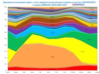 Диаграмма изменения спроса -доли запросов по различным странам в системе TOURINDEX:
в период ЯНВАРЬ-ДЕКАБРЬ-2011
Другие страны
Турция
Египет
Таиланд
Греция
Тунис
ОАЭ
Кипр
Испания
Индия
Италия
Доминикана
Чехия
Израиль
Мальдивы
Индонезия
Куба
Вьетнам
Китай
Болгария
Хорватия
0%
10%
20%
30%
40%
50%
60%
70%
80%
90%
100%
Январь Февраль Март Апрель Май Июнь Июль Август Сентябрь Октябрь Ноябрь Декабрь
 
