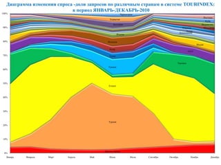 Другие страны
Турция
Египет
Таиланд
Греция
Тунис
ОАЭ
Кипр
Испания
Индия
Италия
Доминикана
Чехия
Израиль Мальдивы
Индонезия
Куба
Вьетнам
Болгария
Хорватия
Черногория
0%
10%
20%
30%
40%
50%
60%
70%
80%
90%
100%
Январь Февраль Март Апрель Май Июнь Июль Сентябрь Октябрь Ноябрь Декабрь
Диаграмма изменения спроса -доли запросов по различным странам в системе TOURINDEX:
в период ЯНВАРЬ-ДЕКАБРЬ-2010
 