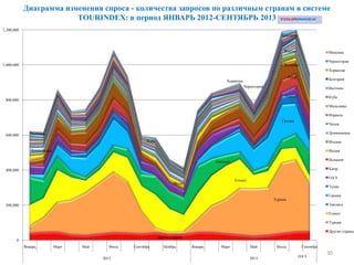 Диаграмма изменения спроса - количества запросов по различным странам в системе
TOURINDEX: в период ЯНВАРЬ 2012-СЕНТЯБРЬ 2013
30
Другие страны
Турция
Египет
Таиланд
Греция
Тунис
ОАЭ
Кипр
Испания
Индия
Италия
Доминикана
Куба
Вьетнам
Болгария
Хорватия
Черногория
0
200,000
400,000
600,000
800,000
1,000,000
1,200,000
Январь Март Май Июль Сентябрь Ноябрь Январь Март Май Июль Сентябрь
2012 2013
Мексика
Черногория
Хорватия
Болгария
Вьетнам
Куба
Мальдивы
Израиль
Чехия
Доминикана
Италия
Индия
Испания
Кипр
ОАЭ
Тунис
Греция
Таиланд
Египет
Турция
Другие страны
 