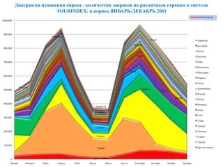 Диаграмма изменения спроса - количества запросов по различным странам в системе
TOURINDEX: в период ЯНВАРЬ-ДЕКАБРЬ 2011
Другие страны
Турция
Египет
Таиланд
Греция
Тунис
ОАЭ
Кипр
Испания
Индия
Италия
Доминикана
ИндонезияКуба
Вьетнам
Китай
Болгария
Хорватия
0
100,000
200,000
300,000
400,000
500,000
600,000
700,000
800,000
900,000
1,000,000
Январь Февраль Март Апрель Май Июнь Июль Август Сентябрь Октябрь Ноябрь Декабрь
Хорватия
Болгария
Китай
Вьетнам
Куба
Индонезия
Мальдивы
Израиль
Чехия
Доминикана
Италия
Индия
Испания
Кипр
ОАЭ
Тунис
Греция
Таиланд
Египет
Турция
Другие страны
 