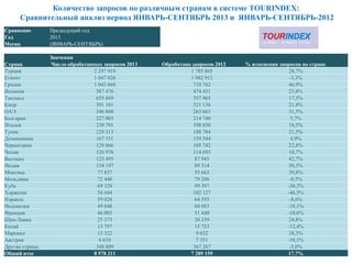 Количество запросов по различным странам в системе TOURINDEX:
Сравнительный анализ период ЯНВАРЬ-СЕНТЯБРЬ 2013 и ЯНВАРЬ-СЕНТЯБРЬ-2012
34
Сравнение Предыдущий год
Год 2013
Месяц (ЯНВАРЬ-СЕНТЯБРЬ)
Значения
Страна Число обработанных запросов 2013 Обработано запросов 2012 % изменения запросов по стране
Турция 2 297 919 1 785 865 28,7%
Египет 1 047 026 1 082 912 -3,3%
Греция 1 043 868 710 762 46,9%
Испания 587 476 474 451 23,8%
Таиланд 655 869 557 965 17,5%
Кипр 391 181 321 136 21,8%
ОАЭ 346 800 263 663 31,5%
Болгария 227 003 214 740 5,7%
Италия 230 791 198 030 16,5%
Тунис 229 313 188 784 21,5%
Доминикана 167 351 159 544 4,9%
Черногория 129 866 105 742 22,8%
Чехия 126 976 114 693 10,7%
Вьетнам 125 495 87 945 42,7%
Индия 134 197 89 314 50,3%
Мексика 77 837 55 663 39,8%
Мальдивы 72 440 79 206 -8,5%
Куба 69 329 99 397 -30,3%
Хорватия 54 684 102 127 -46,5%
Израиль 59 028 64 555 -8,6%
Индонезия 49 848 60 883 -18,1%
Франция 46 003 51 440 -10,6%
Шри-Ланка 25 373 20 339 24,8%
Китай 13 797 15 753 -12,4%
Марокко 13 322 9 632 38,3%
Австрия 6 610 7 351 -10,1%
Другие страны 348 809 367 267 -5,0%
Общий итог 8 578 211 7 289 159 17,7%
 