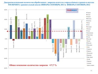 Диаграмма изменения количества обработанных запросов агентств к определѐнным странам в системе
TOURINDEX: сравнительный анализ ЯНВАРЬ-СЕНТЯБРЬ 2013 и ЯНВАРЬ-СЕНТЯБРЬ 2012
35
Турция,28.7%
Египет,-3.3%
Греция,46.9%
Испания,23.8%
Таиланд,17.5%
Кипр,21.8%
ОАЭ,31.5%
Болгария,5.7%
Италия,16.5%
Тунис,21.5%
Доминикана,4.9%
Черногория,22.8%
Чехия,10.7%
Вьетнам,42.7%
Индия,50.3%
Мексика,39.8%
Мальдивы,-8.5%
Куба,-30.3%
Хорватия,-46.5%
Израиль,-8.6%
Индонезия,-18.1%
Франция,-10.6%
Шри-Ланка,24.8%
Китай,-12.4%
Марокко,38.3%
Австрия,-10.1%
Другиестраны,-5.0%
Общийитог,17.7%
-60.0%
-40.0%
-20.0%
0.0%
20.0%
40.0%
60.0%
1
Турция
Египет
Греция
Испания
Таиланд
Кипр
ОАЭ
Болгария
Италия
Тунис
Доминикана
Черногория
Чехия
Вьетнам
Индия
Мексика
Мальдивы
Куба
Хорватия
Израиль
Индонезия
Франция
Шри-Ланка
Китай
Марокко
Австрия
Другие страныОбщее изменение количества запросов +17,7 %
 