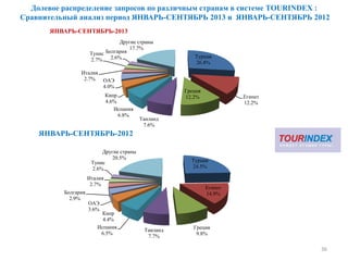 Долевое распределение запросов по различным странам в системе TOURINDEX :
Сравнительный анализ период ЯНВАРЬ-СЕНТЯБРЬ 2013 и ЯНВАРЬ-СЕНТЯБРЬ 2012
36
Турция
26.8%
Египет
12.2%
Греция
12.2%
Таиланд
7.6%
Испания
6.8%
Кипр
4.6%
ОАЭ
4.0%
Италия
2.7%
Тунис
2.7%
Болгария
2.6%
Другие страны
17.7%
ЯНВАРЬ-СЕНТЯБРЬ-2013
Турция
24.5%
Египет
14.9%
Греция
9.8%
Таиланд
7.7%
Испания
6.5%
Кипр
4.4%
ОАЭ
3.6%
Болгария
2.9%
Италия
2.7%
Тунис
2.6%
Другие страны
20.5%
ЯНВАРЬ-СЕНТЯБРЬ-2012
 