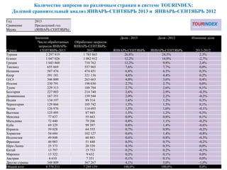 Количество запросов по различным странам в системе TOURINDEX:
Долевой сравнительный анализ ЯНВАРЬ-СЕНТЯБРЬ 2013 и ЯНВАРЬ-СЕНТЯБРЬ 2012
37
Год 2013
Сравнение Предыдущий год
Месяц (ЯНВАРЬ-СЕНТЯБРЬ)
Значения Доля - 2013 Доля - 2012 Измнение доли
Страна
Число обработанных
запросов ЯНВАРЬ-
СЕНТЯБРЬ-2013
Обработано запросов
ЯНВАРЬ-СЕНТЯБРЬ-
2012 ЯНВАРЬ-СЕНТЯБРЬ ЯНВАРЬ-СЕНТЯБРЬ 2013-2012
Турция 2 297 919 1 785 865 26,8% 24,5% 2,3%
Египет 1 047 026 1 082 912 12,2% 14,9% -2,7%
Греция 1 043 868 710 762 12,2% 9,8% 2,4%
Таиланд 655 869 557 965 7,6% 7,7% 0,0%
Испания 587 476 474 451 6,8% 6,5% 0,3%
Кипр 391 181 321 136 4,6% 4,4% 0,2%
ОАЭ 346 800 263 663 4,0% 3,6% 0,4%
Италия 230 791 198 030 2,7% 2,7% 0,0%
Тунис 229 313 188 784 2,7% 2,6% 0,1%
Болгария 227 003 214 740 2,6% 2,9% -0,3%
Доминикана 167 351 159 544 2,0% 2,2% -0,2%
Индия 134 197 89 314 1,6% 1,2% 0,3%
Черногория 129 866 105 742 1,5% 1,5% 0,1%
Чехия 126 976 114 693 1,5% 1,6% -0,1%
Вьетнам 125 495 87 945 1,5% 1,2% 0,3%
Мексика 77 837 55 663 0,9% 0,8% 0,1%
Мальдивы 72 440 79 206 0,8% 1,1% -0,2%
Куба 69 329 99 397 0,8% 1,4% -0,6%
Израиль 59 028 64 555 0,7% 0,9% -0,2%
Хорватия 54 684 102 127 0,6% 1,4% -0,8%
Индонезия 49 848 60 883 0,6% 0,8% -0,3%
Франция 46 003 51 440 0,5% 0,7% -0,2%
Шри-Ланка 25 373 20 339 0,3% 0,3% 0,0%
Китай 13 797 15 753 0,2% 0,2% -0,1%
Марокко 13 322 9 632 0,2% 0,1% 0,0%
Австрия 6 610 7 351 0,1% 0,1% 0,0%
Другие страны 348 809 367 267 4,1% 5,0% -1,0%
Общий итог 8 578 211 7 289 159 100,0% 100,0% 0,0%
 