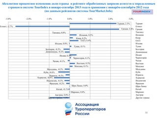 Абсолютное процентное изменения доли страны в рейтинге обработанных запросов агентств к определенным
странам в системе TourIndex в январе-сентябре 2013 года в сравнении с январѐм-сентябрѐм 2012 года
(по данным рейтингов системы TourMarket.Info)
38
Турция, 2.3%
Египет, -2.7%
Греция, 2.4%
Таиланд, 0.0%
Испания, 0.3%
Кипр, 0.2%
ОАЭ, 0.4%
Италия, 0.0%
Тунис, 0.1%
Болгария, -0.3%
Доминикана, -0.2%
Индия, 0.3%
Черногория, 0.1%
Чехия, -0.1%
Вьетнам, 0.3%
Мексика, 0.1%
Мальдивы, -0.2%
Куба, -0.6%
Израиль, -0.2%
Хорватия, -0.8%
Индонезия, -0.3%
Франция, -0.2%
Шри-Ланка, 0.0%
Китай, -0.1%
Марокко, 0.0%
Австрия, 0.0%
Другие страны, -1.0%
-3.0% -2.0% -1.0% 0.0% 1.0% 2.0% 3.0%
Турция
Египет
Греция
Таиланд
Испания
Кипр
ОАЭ
Италия
Тунис
Болгария
Доминикана
Индия
Черногория
Чехия
Вьетнам
Мексика
Мальдивы
Куба
Израиль
Хорватия
Индонезия
Франция
Шри-Ланка
Китай
Марокко
Австрия
Другие страны
 