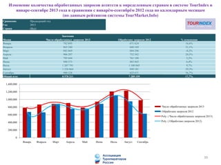 Изменение количества обработанных запросов агентств к определенным странам в системе TourIndex в
январе-сентябре 2013 года в сравнении с январѐм-сентябрѐм 2012 года по календарным месяцам
(по данным рейтингов системы TourMarket.Info)
39
Сравнение Предыдущий год
Год 2013
Страна (Все)
Значения
Месяц Число обработанных запросов 2013 Обработано запросов 2012 % изменения
Январь 782 895 671 624 16,6%
Февраль 865 240 660 169 31,1%
Март 882 869 884 296 -0,2%
Апрель 906 207 752 342 20,5%
Май 785 644 761 188 3,2%
Июнь 940 373 883 843 6,4%
Июль 1 207 791 1 100 845 9,7%
Август 1 226 864 949 181 29,3%
Сентябрь 980 328 625 671 56,7%
Общий итог 8 578 211 7 289 159 17,7%
0
200,000
400,000
600,000
800,000
1,000,000
1,200,000
1,400,000
Январь Февраль Март Апрель Май Июнь Июль Август Сентябрь
Число обработанных запросов 2013
Обработано запросов 2012
Poly. ( Число обработанных запросов 2013)
Poly. ( Обработано запросов 2012)
 
