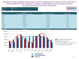 Изменение количества обработанных запросов агентств к определенным странам в системе TourIndex в
январе-декабре 2011 года в сравнении с январѐм-декабрѐм 2010 года по календарным месяцам
(по данным рейтингов системы TourMarket.Info)
41
Сравнение Предыдущий год
Год 2011
Страна (Все)
Значения
Месяц Число обработанных запросов 2011 Обработано запросов 2010 % изменения
Январь 507 930 332 257 52,9%
Февраль 585 777 435 380 34,5%
Март 846 290 701 936 20,6%
Апрель 968 322 805 362 20,2%
Май 634 837 764 842 -17,0%
Июнь 396 013 837 576 -52,7%
Июль 385 185 850 454 -54,7%
Август 866 233 852 970 1,6%
Сентябрь 1 004 605 853 043 17,8%
Октябрь 885 078 780 601 13,4%
Ноябрь 751 550 636 981 18,0%
Декабрь 577 698 424 367 36,1%
Общий итог 8 409 518 8 275 769 1,6%
0
200,000
400,000
600,000
800,000
1,000,000
1,200,000
Число обработанных запросов 2011
Обработано запросов 2010
Poly. ( Число обработанных запросов 2011)
Poly. ( Обработано запросов 2010)
 