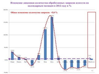 Изменение динамики количества обработанных запросов агентств по
календарным месяцам в 2012 году в %
42
32.9%
12.7%
4.5%
-22.3%
19.9%
122.6%
171.4%
9.6%
-37.7%
-29.3%
-33.4%
-22.9%
5.1%
-50.00%
0.00%
50.00%
100.00%
150.00%
200.00%
Январь Февраль Март Апрель Май Июнь Июль Август Сентябрь Октябрь Ноябрь Декабрь Общий итог
Общее изменение количества запросов +5,0 %
 