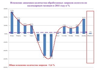 Изменение динамики количества обработанных запросов агентств по
календарным месяцам в 2011 году в %
52.9%
34.5%
20.6% 20.2%
-17.0%
-52.7%
-54.7%
1.6%
17.8%
13.4%
18.0%
36.1%
1.6%
-80.00%
-60.00%
-40.00%
-20.00%
0.00%
20.00%
40.00%
60.00%
Январь Февраль Март Апрель Май Июнь Июль Август Сентябрь Октябрь Ноябрь Декабрь Общий итог
Общее изменение количества запросов +1,6 %
 