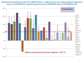 Диаграмма изменения количества обработанных запросов агентств к определѐнным странам в
системе TOURINDEX: сравнительный анализ СЕНТЯБРЬ-2013 и СЕНТЯБРЬ-2012
6
Турция,109.3%
Таиланд,101.9%
ОАЭ,118.3%
Греция,172.0%
Кипр,107.5%
Египет,-68.7%
Испания,83.2%
Тунис,139.9%
Индия,137.2%
Доминикана,76.6%
Вьетнам,159.0%
Чехия,55.2%
Италия,61.1%
Мексика,81.5%
Израиль,18.1%
Шри-Ланка,116.7%
Куба,3.9%
Мальдивы,8.1%
Индонезия,50.4%
Франция,3.2%
Болгария,48.4%
Черногория,112.7%
Другиестраны,24.8%
Общийитог,56.7%
-100.0%
-50.0%
0.0%
50.0%
100.0%
150.0%
200.0%
1
Турция
Таиланд
ОАЭ
Греция
Кипр
Египет
Испания
Тунис
Индия
Доминикана
Вьетнам
Чехия
Италия
Мексика
Израиль
Шри-Ланка
Куба
Мальдивы
Индонезия
Франция
Болгария
Черногория
Другие страны
Общий итог
Общее изменение количества запросов +56,7 %
 