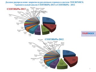 Долевое распределение запросов по различным странам в системе TOURINDEX:
Сравнительный анализ СЕНТЯБРЬ-2013 и СЕНТЯБРЬ - 2012
7
Турция
27.5%
Таиланд
13.6%
ОАЭ
8.0%
Греция
6.5%
Кипр
5.5%
Египет
4.6%
Испания
4.0%
Тунис
3.8%
Индия
3.6%
Доминикана
2.8%
Вьетнам
2.6%
Чехия
2.3%
Италия
1.9%
Мексика
1.4% Израиль
1.2%
Шри-
Ланка
1.1% Куба
1.0%
Мальдивы
0.9%
Индонезия
0.7%
Франция
0.7%
Болгария
0.6%
Черногория
0.6%Другие страны
5.1%
СЕНТЯБРЬ-2013
Египет
23.0%
Турция
20.6%
Таиланд
10.5%
ОАЭ
5.8%
Кипр
4.1%
Греция
3.7%
Испания
3.4%
Тунис
2.5%
Доминикана
2.4%
Индия
2.4%
Чехия
2.3%
Италия
1.9%
Вьетнам
1.6%
Израиль
1.6%
Куба
1.5%
Мальдивы
1.3%
Мексика
1.2%
Франция
1.0%
Шри-Ланка
0.8%
Индонезия
0.8%
Болгария
0.7%
Черногория
0.4%
Другие
страны
6.5%
СЕНТЯБРЬ-2012
 