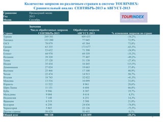 Количество запросов по различным странам в системе TOURINDEX:
Сравнительный анализ СЕНТЯБРЬ-2013 и АВГУСТ-2013
8
Сравнение Предыдущий месяц
Год 2013
Месяц Сентябрь
Значения
Страна
Число обработанных запросов
СЕНТЯБРЬ-2013
Обработано запросов
АВГУСТ-2013 % изменения запросов по стране
Турция 269 381 409 435 -34,2%
Таиланд 133 200 77 045 72,9%
ОАЭ 78 879 45 384 73,8%
Греция 63 335 173 677 -63,5%
Кипр 53 632 71 398 -24,9%
Египет 44 970 69 559 -35,3%
Испания 39 320 77 407 -49,2%
Тунис 37 120 51 138 -27,4%
Индия 35 434 16 445 115,5%
Доминикана 27 024 19 663 37,4%
Вьетнам 25 466 17 100 48,9%
Чехия 22 474 14 913 50,7%
Италия 18 743 32 022 -41,5%
Мексика 13 516 10 099 33,8%
Израиль 11 522 8 961 28,6%
Шри-Ланка 11 151 6 684 66,8%
Куба 9 946 8 307 19,7%
Мальдивы 9 004 8 614 4,5%
Индонезия 7 148 6 251 14,3%
Франция 6 519 5 388 21,0%
Болгария 6 250 24 836 -74,8%
Черногория 5 865 22 126 -73,5%
Другие страны 50 429 50 403 0,1%
Общий итог 980 328 1 226 855 -20,1%
 