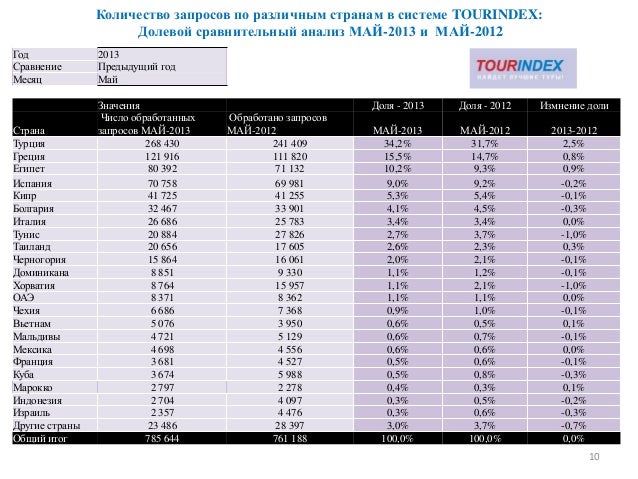 Анализ  спроса туров в различные страны на основе статистических данн... 