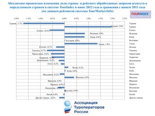 Абсолютное процентное изменения доли страны в рейтинге обработанных запросов агентств к
 определенным странам в системе TourIndex в июне 2012 года в сравнении с июнем 2011 года
                    (по данным рейтингов системы TourMarket.Info)

     -2.0%       -1.5%        -1.0%          -0.5%         0.0%          0.5%        1.0%         1.5%          2.0%       2.5%

 Турция, -1.7%                                                                                                                    Турция
                                                                                                                Греция, 2.0%      Греция
                             Египет, -0.6%                                                                                        Египет
                                                                                          Испания, 0.8%                           Испания
                                                                                          Кипр, 0.8%                              Кипр
                                                              Болгария, 0.0%                                                      Болгария
                                                                                                  Тунис, 1.4%                     Тунис
                                Италия, -0.3%                                                                                     Италия
                         Таиланд, -0.7%                                                                                           Таиланд
                         Черногория, -0.6%                                                                                        Черногория
                               Хорватия, -0.5%                                                                                    Хорватия
                             Доминикана, -0.2%                                                                                    Доминикана
                                           ОАЭ, -0.2%                                                                             ОАЭ
                                                                       Чехия, 0.2%                                                Чехия
                                                                  Куба, 0.0%                                                      Куба
                                   Мальдивы, -0.2%                                                                                Мальдивы
                                                                          Мексика, 0.4%                                           Мексика
                                           Франция, 0.0%                                                                          Франция
                                             Израиль, 0.0%                                                                        Израиль
                                      Индонезия, -0.3%                                                                            Индонезия
                                                             Вьетнам, 0.0%                                                        Вьетнам
                                          Китай, 0.0%                                                                             Китай
                            Другие страны, -0.2%                                                                                  Другие страны
 