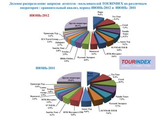Долевое распределение запросов агентств –пользователей TOURINDEX по различным
      операторам : сравнительный анализ, период ИЮНЬ-2012 и ИЮНЬ- 2011
                                                                            Pegas
           ИЮНЬ-2012                                                        9.4%
                                                                                         Tez Tour
                                                                                          9.3%
                                                 Другие операторы
                                                      28.3%                                         Coral
                                                                                                    7.3%
                                                                                                    Natalie
                       Трансаэро Tур                                                                Tours
                           2.2%                                                                      6.2%
                     ICS Travel Group
                          2.4% Лабиринт                                                        Анекс Тур
                                    2.7%                                                         5.2%
                               Sunrise Tour                                             SUNMAR TOUR
                                  2.8%                                                      4.8%
                                        Troyka                       Mostravel
                                         2.9%                         4.2%          НТК-Интурист
                                                                                        4.6%
                                                         Русский Экспресс
                                        Biblio Globus
                                                               4.0%
                                            3.5%


                ИЮНЬ-2011
                                                                    Pegas
                                                                                        Tez Tour
                                                                    10.2%
                                         Другие операторы                                9.3%
                                              25.0%                                            Coral
                                                                                               8.5%
           Трансаэро Tур
               1.6% Lanta-
                      tur Troyka
                    voyage 1.8%
                     1.9%
           Mostravel                                                                        Natalie Tours
            2.4%     НТК-Интурист                                                              7.5%
                         2.9%
                                                                                      Русский Экспресс
                         S7 TOUR                                                            5.7%
                           2.9%
                                                          Анекс Тур
                                                                                 SUNMAR TOUR
                         Sunrise Tour      НТК Интурист СПБ 5.6%                     5.6%
                            4.2%                  5.0%
 