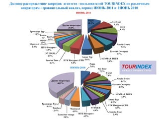 Долевое распределение запросов агентств –пользователей TOURINDEX по различным
      операторам : сравнительный анализ, период ИЮНЬ-2011 и ИЮНЬ 2010
                                                    ИЮНЬ-2011

                                                             Pegas
                                                                                      Tez Tour
                                                             10.2%
                                        Другие операторы                               9.3%
                                             25.0%                                           Coral
                                                                                             8.5%
           Трансаэро Tур
               1.6% Lanta-
                      tur Troyka
                    voyage 1.8%
                     1.9%
           Mostravel                                                                      Natalie Tours
            2.4%     НТК-Интурист                                                            7.5%
                         2.9%
                                                                                 Русский Экспресс
                         S7 TOUR                                                       5.7%
                           2.9%
                                                        Анекс Тур
                                                                           SUNMAR TOUR
                         Sunrise Tour    НТК Интурист СПБ 5.6%                 5.6%
                            4.2%                 5.0%
                                                              Pegas
                                                              7.0%
                                                 ИЮНЬ-2010            Tez Tour
                                                                       7.2%
                                                                              Coral
                                                                              7.0%
                                                                                          Natalie Tours
                              Другие операторы                                                4.4%
                                   40.2%
                                                                                      Русский Экспресс
                                                                                            1.9%


                                                                                     SUNMAR TOUR
                                                                                          4.5%
                                                                               Анекс Тур
                                                                                 4.9%
                     Трансаэро Tур
                         0.4%                                                  НТК Интурист СПБ
                               Troyka           Mostravel        S7 TOUR             0.7%
                                2.4%              4.9%             4.4%
                                                                                Sunrise Tour
                                    Lanta-tur voyage   НТК-Интурист                2.9%
                                         2.8%              4.5%
 