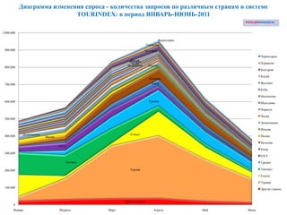 Диаграмма изменения спроса - количества запросов по различным странам в системе
                             TOURINDEX: в период ЯНВАРЬ-ИЮНЬ-2011

1,000,000

                                                                             Черногория
                                                                      Хорватия
 900,000                                                           Болгария
                                                                                                       Черногория
                                                         Китай
                                                        Вьетнам
                                                         Куба                                          Хорватия
                                                       Индонезия       Италия
 800,000
                                                                                                       Болгария

                                                                                                       Китай
                                                                       Испания
 700,000                                                                 Кипр                          Вьетнам

                                                                                                       Куба

                                                                                                       Индонезия
 600,000                                                               Греция                          Мальдивы

                                                                                                       Израиль

                                                                                                       Чехия
 500,000
                                                                                                       Доминикана

                                                                                                       Италия
             Доминикана                                  Египет
 400,000                  Индия                                                                        Индия

                                                                                                       Испания
                                  ОАЭ
                                                                                                       Кипр
 300,000
                                                                                                       ОАЭ
                                     Таиланд                                                           Греция

 200,000                                                 Турция                                        Таиланд

                                                                                                       Египет

                                                                                                       Турция
 100,000                                                                                               Другие страны


                                                      Другие страны
       0
       Январь                     Февраль      Март                       Апрель          Май   Июнь
 