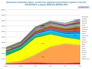 Диаграмма изменения спроса - количества запросов по различным странам в системе
                             TOURINDEX: в период ЯНВАРЬ-ИЮНЬ-2010

1,000,000




 900,000
                                                                                                           Черногория

                                                                                                           Хорватия
                                                                                       Черногория
 800,000                                                                                                   Болгария
                                                                                          Хорватия
                                                                                                           Вьетнам
                                                                                      Болгария
                                                  Вьетнам                                                  Куба
 700,000                                           Куба
                                                 Индонезия                                Италия
                                                Доминикана                                                 Индонезия
                                                                                       Испания             Мальдивы
                                                                                        Кипр
 600,000                                           ОАЭ                                                     Израиль
                                                                              Тунис                        Чехия
                                                                                       Греция              Доминикана
 500,000
                                                                                                           Италия

                                                                                                           Индия

 400,000                                                                                                   Испания
                                                  Египет
                                                                                                           Кипр

                                                                                                           ОАЭ
 300,000              Индия
                                                                                                           Тунис

                                                                                                           Греция

            Таиланд                                                                                        Таиланд
 200,000
                                                                                                           Египет

                                                  Турция                                                   Турция

 100,000                                                                                                   Другие страны



                                               Другие страны
       0
       Январь                 Февраль   Март                   Апрель   Май                         Июнь
 