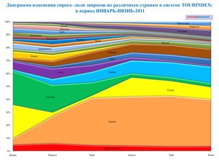 Диаграмма изменения спроса -доли запросов по различным странам в системе TOURINDEX:
                             в период ЯНВАРЬ-ИЮНЬ-2011

100%
                                                                                                            Черногория
                                      Китай                                                                           Хорватия
                                     Вьетнам
                                     Куба                                                                   Болгария
90%         Индонезия
                         Мальдивы              Израиль      Чехия
                                                                                             Италия
80%
                    Доминикана
                                                                      Испания
            Индия
                                                                        Кипр
70%



                                     ОАЭ                               Греция
60%




50%
                                                                                                 Египет

                         Таиланд
40%




30%


                                                                       Турция
20%




10%



                                                                    Другие страны
 0%
   Январь                  Февраль                       Март                       Апрель            Май                        Июнь
 
