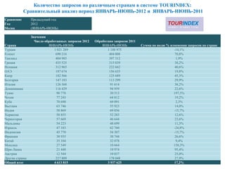Количество запросов по различным странам в системе TOURINDEX:
            Сравнительный анализ период ЯНВАРЬ-ИЮНЬ-2012 и ЯНВАРЬ-ИЮНЬ-2011
Сравнение       Предыдущий год
Год             2012
Месяц           (ЯНВАРЬ-ИЮНЬ)

                Значения
                  Число обработанных запросов 2012   Обработано запросов 2011
Страна                    ЯНВАРЬ-ИЮНЬ                    ЯНВАРЬ-ИЮНЬ            Сумма по полю % изменения запросов по стране
Турция                        1 021 289                     1 188 975                             -14,1%
Египет                         690 216                       404 008                               70,8%
Таиланд                        404 985                       397 312                               1,9%
Греция                         435 525                       315 039                               38,2%
Испания                        312 965                       222 662                               40,6%
ОАЭ                            187 674                       156 635                               19,8%
Кипр                           182 566                       125 689                               45,3%
Болгария                       147 183                       113 299                               29,9%
Италия                         126 568                        91 614                               38,2%
Доминикана                     116 429                        94 959                               22,6%
Тунис                           90 778                        30 513                              197,5%
Чехия                           77 243                        64 812                               19,2%
Куба                            70 690                        69 091                               2,3%
Вьетнам                         63 746                        55 923                               14,0%
Индия                           58 869                        69 856                              -15,7%
Хорватия                        58 855                        52 283                               12,6%
Черногория                      57 669                        46 644                               23,6%
Мальдивы                        54 223                        48 699                               11,3%
Израиль                         47 183                        62 760                              -24,8%
Индонезия                       45 770                        54 307                              -15,7%
Франция                         38 935                        30 744                               26,6%
Китай                           35 104                        32 078                               9,4%
Мексика                         27 549                        10 664                              158,3%
Шри-Ланка                       21 448                        10 974                               95,4%
Австрия                         12 544                        10 037                               25,0%
Другие страны                  227 809                       178 048                               27,9%
Общий итог                    4 613 815                     3 937 625                             17,2%
 