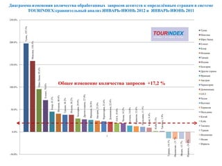 Диаграмма изменения количества обработанных запросов агентств к определѐнным странам в системе
        TOURINDEX:сравнительный анализ ЯНВАРЬ-ИЮНЬ 2012 и ЯНВАРЬ-ИЮНЬ 2011

250.0%

         Тунис, 197.5%
                                                                                                                                                                                                                                                                                                                                                                                                                                                                       Тунис
                                                                                                                                                                                                                                                                                                                                                                                                                                                                       Мексика
                                                                                                                                                                                                                                                                                                                                                                                                                                                                       Шри-Ланка
                         Мексика, 158.3%


200.0%
                                                                                                                                                                                                                                                                                                                                                                                                                                                                       Египет
                                                                                                                                                                                                                                                                                                                                                                                                                                                                       Кипр
                                                                                                                                                                                                                                                                                                                                                                                                                                                                       Испания
                                                                                                                                                                                                                                                                                                                                                                                                                                                                       Греция
                                                                                                                                                                                                                                                                                                                                                                                                                                                                       Италия
150.0%
                                                                                                                                                                                                                                                                                                                                                                                                                                                                       Болгария
                                           Шри-Ланка, 95.4%




                                                                                                                                                                                                                                                                                                                                                                                                                                                                       Другие страны
                                                                                                                                                                                                                                                                                                                                                                                                                                                                       Франция
                                                                                                                                                                                                                                                                                                                                                                                                                                                                       Австрия
                                                                                                 Общее изменение количества запросов +17,2 %
                                                              Египет, 70.8%




                                                                                                                                                                                                                                                                                                                                                                                                                                                                       Черногория
100.0%
                                                                                                                                                                                                                                                                                                                                                                                                                                                                       Доминикана
                                                                                                                                                                                                                                                                                                                                                                                                                                                                       ОАЭ
                                                                                                                                                               Другие страны, 27.9%
                                                                                            Испания, 40.6%
                                                                              Кипр, 45.3%




                                                                                                                                                                                                                                                                                                                                                                                                                                                                       Чехия
                                                                                                                             Италия, 38.2%
                                                                                                             Греция, 38.2%




                                                                                                                                                                                                                                                Доминикана, 22.6%
                                                                                                                                             Болгария, 29.9%




                                                                                                                                                                                                                        Черногория, 23.6%
                                                                                                                                                                                      Франция, 26.6%




                                                                                                                                                                                                                                                                                                                                                                                                                                                                       Вьетнам
                                                                                                                                                                                                       Австрия, 25.0%



                                                                                                                                                                                                                                                                                                                                                                                                                                                                       Хорватия




                                                                                                                                                                                                                                                                                                                                   Мальдивы, 11.3%
                                                                                                                                                                                                                                                                                                                 Хорватия, 12.6%
                                                                                                                                                                                                                                                                                                Вьетнам, 14.0%
                                                                                                                                                                                                                                                                                 Чехия, 19.2%
                                                                                                                                                                                                                                                                    ОАЭ, 19.8%
50.0%
                                                                                                                                                                                                                                                                                                                                                                                                                                                                       Мальдивы




                                                                                                                                                                                                                                                                                                                                                     Китай, 9.4%




                                                                                                                                                                                                                                                                                                                                                                                Таиланд, 1.9%
                                                                                                                                                                                                                                                                                                                                                                                                                                                                       Китай




                                                                                                                                                                                                                                                                                                                                                                   Куба, 2.3%
                                                                                                                                                                                                                                                                                                                                                                                                                                                                       Куба
                                                                                                                                                                                                                                                                                                                                                                                                                                                                       Таиланд
                                                                                                                                                                                                                                                                                                                                                                                                                                                                       Турция
 0.0%
                                                                                                                                                                                                                                            1                                                                                                                                                                                                                          Индонезия




                                                                                                                                                                                                                                                                                                                                                                                                                 Индонезия, -15.7%
                                                                                                                                                                                                                                                                                                                                                                                                                                                                       Индия




                                                                                                                                                                                                                                                                                                                                                                                                                                                     Израиль, -24.8%
                                                                                                                                                                                                                                                                                                                                                                                                Турция, -14.1%




                                                                                                                                                                                                                                                                                                                                                                                                                                     Индия, -15.7%
                                                                                                                                                                                                                                                                                                                                                                                                                                                                       Израиль



-50.0%
 