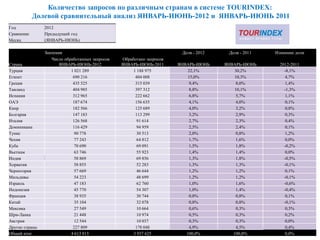 Количество запросов по различным странам в системе TOURINDEX:
            Долевой сравнительный анализ ЯНВАРЬ-ИЮНЬ-2012 и ЯНВАРЬ-ИЮНЬ 2011
Год             2012
Сравнение       Предыдущий год
Месяц           (ЯНВАРЬ-ИЮНЬ)

                Значения                                                 Доля - 2012    Доля - 2011   Измнение доли
                   Число обработанных запросов    Обработано запросов
Страна                ЯНВАРЬ-ИЮНЬ-2012           ЯНВАРЬ-ИЮНЬ-2011       ЯНВАРЬ-ИЮНЬ    ЯНВАРЬ-ИЮНЬ      2012-2011
Турция                      1 021 289                  1 188 975            22,1%          30,2%          -8,1%
Египет                       690 216                    404 008             15,0%          10,3%          4,7%
Греция                       435 525                    315 039              9,4%           8,0%          1,4%
Таиланд                      404 985                    397 312              8,8%          10,1%          -1,3%
Испания                      312 965                    222 662              6,8%           5,7%          1,1%
ОАЭ                          187 674                    156 635              4,1%           4,0%          0,1%
Кипр                         182 566                    125 689              4,0%           3,2%          0,8%
Болгария                     147 183                    113 299              3,2%           2,9%          0,3%
Италия                       126 568                     91 614              2,7%           2,3%          0,4%
Доминикана                   116 429                     94 959              2,5%           2,4%          0,1%
Тунис                         90 778                     30 513              2,0%           0,8%          1,2%
Чехия                         77 243                     64 812              1,7%           1,6%          0,0%
Куба                          70 690                     69 091              1,5%           1,8%          -0,2%
Вьетнам                       63 746                     55 923              1,4%           1,4%          0,0%
Индия                         58 869                     69 856              1,3%           1,8%          -0,5%
Хорватия                      58 855                     52 283              1,3%           1,3%          -0,1%
Черногория                    57 669                     46 644              1,2%           1,2%          0,1%
Мальдивы                      54 223                     48 699              1,2%           1,2%          -0,1%
Израиль                       47 183                     62 760              1,0%           1,6%          -0,6%
Индонезия                     45 770                     54 307              1,0%           1,4%          -0,4%
Франция                       38 935                     30 744              0,8%           0,8%          0,1%
Китай                         35 104                     32 078              0,8%           0,8%          -0,1%
Мексика                       27 549                     10 664              0,6%           0,3%          0,3%
Шри-Ланка                     21 448                     10 974              0,5%           0,3%          0,2%
Австрия                       12 544                     10 037              0,3%           0,3%          0,0%
Другие страны                227 809                    178 048              4,9%           4,5%          0,4%
Общий итог                  4 613 815                  3 937 625           100,0%         100,0%          0,0%
 