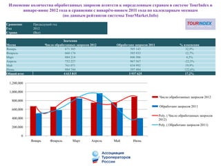 Изменение количества обработанных запросов агентств к определенным странам в системе TourIndex в
       январе-июне 2012 года в сравнении с январѐм-июнем 2011 года по календарным месяцам
                          (по данным рейтингов системы TourMarket.Info)
Сравнение     Предыдущий год
Год           2012
Страна        (Все)

                                 Значения
Месяц                 Число обработанных запросов 2012      Обработано запросов 2011                 % изменения
Январь                             671 385                          505 143                              32,9%
Февраль                            660 174                          585 933                              12,7%
Март                               884 214                          846 506                              4,5%
Апрель                             752 227                          967 567                             -22,3%
Май                                761 071                          634 992                              19,9%
Июнь                               884 744                          397 484                            122,6%
Общий итог                        4 613 815                        3 937 625                            17,2%

 1,200,000

 1,000,000
                                                                                       Число обработанных запросов 2012
   800,000
                                                                                       Обработано запросов 2011
   600,000
                                                                                       Poly. ( Число обработанных запросов
   400,000                                                                             2012)
                                                                                       Poly. ( Обработано запросов 2011)
   200,000

        0
             Январь      Февраль       Март       Апрель   Май        Июнь
 