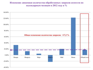 Изменение динамики количества обработанных запросов агентств по
                       календарным месяцам в 2012 году в %

140.00%


120.00%


100.00%


80.00%

                      Общее изменение количества запросов +17,2 %
60.00%


40.00%


20.00%


 0.00%
             Январь   Февраль     Март      Апрель      Май         Июнь   Общий итог

-20.00%


-40.00%
 