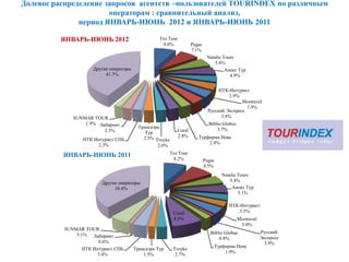 Долевое распределение запросов агентств –пользователей TOURINDEX по различным
                       операторам : сравнительный анализ,
               период ЯНВАРЬ-ИЮНЬ 2012 и ЯНВАРЬ-ИЮНЬ 2011

         ЯНВАРЬ-ИЮНЬ 2012                          Tez Tour
                                                    8.0%             Pegas
                                                                     7.1%
                                                                              Natalie Tours
                                                                                  5.6%
                     Другие операторы                                                  Анекс Тур
                          41.7%                                                          4.9%


                                                                                    НТК-Интурист
                                                                                        3.9%
                                                                                              Mostravel
                                                                                                3.9%
                                                                               Русский Экспресс
             SUNMAR TOUR                                                             3.8%
                 1.9% Лабиринт                                                 Biblio Globus
                                          Трансаэро                                3.7%
                        2.3%                 Tур             Coral
                                            2.5% Troyka      2.8%       Турфирма Нева
                 НТК Интурист СПБ
                       2.3%                                                 2.8%
                                                  2.6%

          ЯНВАРЬ-ИЮНЬ 2011                                Tez Tour
                                                           8.2%              Pegas
                                                                             8.5%
                                                                                     Natalie Tours
                                                                                         5.4%
                        Другие операторы
                             38.4%                                                        Анекс Тур
                                                                                             5.1%

                                                                                        НТК-Интурист
                                                           Coral                           3.5%
                                                           8.1%                                Mostravel
                                                                                                3.0%
          SUNMAR TOUR
                                                                                Biblio Globus              Русский
              5.1% Лабиринт
                                                                                    0.8%                   Экспресс
                       0.6%                                                                                  3.9%
                                                                                 Турфирма Нева
                 НТК Интурист СПБ       Трансаэро Tур      Troyka
                                                                                     1.9%
                       3.4%                 1.5%            2.7%
 