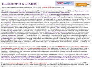 КОММЕНТАРИИ К АНАЛИЗУ:
• Анализ поведения агентов-пользователей системы TOURINDEX в ИЮНЕ 2012 года показывает, что:

•32,9% запросов пришлось на Турцию. Заметим, что это на 1,7% меньше долевого показателя Турции в июне 2011 года. При этом количество
запросов по Турции в июне этого года увеличилось более чем в 2 раза по сравнению с июнем прошлого года.
• Второе место по количеству запросов заняла Греция с весовой долей 14% . Доля запросов по Греции в июне этого года возросла на 2% по
сравнению с июнем прошлого года. Количество запросов по Греции в июне увеличилось в 2,5 раза по сравнению с июнем прошлого года.
• Третье и четвѐртое место делят между собой Египет с долей 8,5% и Испания с долей 8,3%. Однако если Египет потерял 0,6% своей доли по
сравнению с июнем прошлого года, то долевой показатель запросов в Испанию возрос на 0,8%. Отметим также, что количество запросов по Египту
в июне 2012 года выросло в 2 раза по сравнению с июнем прошлого года, а количество запросов агентств по Испании возросло в 2,5 раза.
•На долю Кипра, занявшего пятое место в майском рейтинге запросов агентств, пришлось 5,5% запросов, что на 0,8% больше долевого показателя
июня прошлого года. Количество запросов по Кипру увеличилось в июне этого года более чем в 2,5 раза по сравнению с июнем прошлого года.
•На долю Болгарии, идущей следом пришлось 4,8% запросов, что точно соответствует показателю прошлого года. Количество запросов по
Болгарии увеличилось более чем в 2 раза по сравнению с июнем прошлого года. На долю Туниса пришлось 3,9% запросов, что на 1,4% больше
долевого показателя июня прошлого года. Количество же запросов агентств по Тунису возросло почти в 3,5 раза в сравнении с июнем прошлого
года. На долю Италии пришлось 3% запросов, что на 0,3% меньше долевого показателя июля прошлого года, количество запросов по Италии в
июне возросло в 2 раза по сравнению с июнем прошлого года. На долю Хорватии, Таиланда и Черногории пришлось по 2,5% запросов, что на
0,5% меньше долевых показателей этих стран в июне прошлого года, количество запросов по этим странам увеличилось более чем наполовину.
•. На долю Доминиканы пришлось 1,2% запросов (против 1,4% в июне прошлого года). Количество запросов по Доминикане увеличилось на 85%.
На долю ОАЭ пришлось 1% запросов (против 1,1% в июне прошлого года) . Количество запросов по ОАЭ увеличилось почти в 2 раза. На долю
Чехии в июне этого года пришлось 0,9% запросов , что чуть выше чем в июне прошлого года. Количество самих запросов по Чехии увеличилось
более чем в 2,5 раза. На долю Кубы пришлось 0,8% запросов, что соответствует долевому показателю июня прошлого года. Количество запросов по
Кубе возросло более чем в 2 раза. На долю других стран, за пределами ТОР-15 по спросу в июне этого года пришлось не более 7,7% запросов, что
на 0,3% меньше чем в июне прошлого года.

•Количество обработанных запросов агентств-пользователей TOURINDEX по всем странам в ИЮНЕ 2012 в целом увеличилось в 2,2 раза по
сравнению с июнем прошлого года и на 16% по сравнению с маем этого года и составило порядка 885 тысяч запросов (против 398 тысяч в
июне 2011 года и 762 тыс. в мае этого года). В июне этого года все страны показали значительный количественный рост запросов агентств по
сравнению с июнем прошлого года. Наибольшая динамика увеличения запросов наблюдалась по Мексике, количество запросов по этой стране
увеличилось в июне почти в 7 раз.
• Распределение первой десятки операторов по количество запросов в сиcтеме TOURONDEX выглядит в июне следующим образом: Пегас 9,4%
запросов, Тез Тур 9,3% запросов, Корал 7,3% запросов, Натали Турс 6,2% запросов, компания Анекс Тур 5,2% запросов, Sunmar Tour
4,8% запросов, НТК-Интурист 4,6% запросов, Mostravel 4,2% запросов, запросов, компании Русский Экспресс 4% запросов, Библио Глобус
3,5% запросов. На оставшиеся за пределами первой десятки запросов компании приходится около 41,4% запросов.

•По итогам суммарного периода за 6 месяцев 2012 года с января по июнь общее количество обработанных запросов увеличилось на 17,2%.
В июне, продолжилась начатая в мае положительная динамика количества запросов агентств по сравнению с прошлым годом. Напомним, что в
апреле этого года количество запросов агентств уменьшилось на 22% по сравнению с апрелем прошлого года.
 