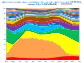 Диаграмма изменения спроса -доли запросов по различным странам в системе TOURINDEX:
                          в период ЯНВАРЬ-ДЕКАБРЬ-2011

100%                                                                                                                       Вьетнам
                                                                                Хорватия                                     Куба
                                        Китай
            Индонезия                                                       Болгария
 90%            Мальдивы                                                                                                        Чехия
                           Израиль

            Доминикана                                                             Италия
 80%                                                                                                                            Индия
                                                               Испания


                                                                Кипр
 70%                                                                                                                      ОАЭ


                                                                                    Тунис

 60%                                                           Греция

                                                                                                                      Таиланд

 50%




                                                                                                           Египет
 40%




 30%



                                                               Турция
 20%




 10%



                                                          Другие страны
 0%
   Январь       Февраль          Март    Апрель   Май   Июнь             Июль          Август   Сентябрь    Октябрь   Ноябрь            Декабрь
 