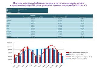 Изменение количества обработанных запросов агентств по календарным месяцам
      в период январь-декабрь 2011 года в сравнении с периодом январь-декабрь 2010 года в %
Сравнение     Предыдущий год
Год           2011
Страна        (Все)

                                  Значения
Месяц                  Число обработанных запросов 2011   Обработано запросов 2010                    % изменения
Январь                              507 930                       332 257                                52,9%
Февраль                             585 777                       435 380                                34,5%
Март                                846 290                       701 936                                20,6%
Апрель                              968 322                       805 362                                20,2%
Май                                 634 837                       764 842                                -17,0%
Июнь                                396 013                       837 576                                -52,7%
Июль                                385 185                       850 454                                -54,7%
Август                              866 233                       852 970                                 1,6%
Сентябрь                           1 004 605                      853 043                                17,8%
Октябрь                             885 078                       780 601                                13,4%
Ноябрь                              751 550                       636 981                                18,0%
Декабрь                             577 698                       424 367                                36,1%
Общий итог                         8 409 518                     8 275 769                                1,6%



 1,200,000

 1,000,000

  800,000

  600,000                                                                            Число обработанных запросов 2011
                                                                                     Обработано запросов 2010
  400,000                                                                            Poly. ( Число обработанных запросов 2011)
                                                                                     Poly. ( Обработано запросов 2010)
  200,000

        0
 