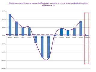 Изменение динамики количества обработанных запросов агентств по календарным месяцам
                                            в 2011 году в %

60.00%




40.00%




20.00%




 0.00%
          Январь   Февраль   Март   Апрель   Май   Июнь   Июль   Август   Сентябрь   Октябрь   Ноябрь   Декабрь   Общий итог




-20.00%




-40.00%




-60.00%




-80.00%
 