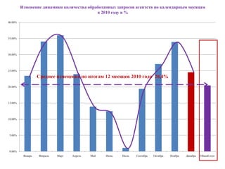 Изменение динамики количества обработанных запросов агентств по календарным месяцам
                                           в 2010 году в %

40.00%




35.00%




30.00%




25.00%

                   Среднее изменение по итогам 12 месяцев 2010 года 20,4%
20.00%




15.00%




10.00%




5.00%




0.00%
          Январь   Февраль   Март   Апрель   Май   Июнь   Июль   Сентябрь   Октябрь   Ноябрь   Декабрь   Общий итог
 