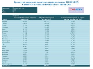Количество запросов по различным странам в системе TOURINDEX:
                       Сравнительный анализ ИЮНЬ-2012 и ИЮНЬ-2011
Сравнение    Предыдущий год
Год          2012
Месяц        Июнь

              Значения
                Число обработанных запросов   Обработано запросов   % изменения запросов по стране
Страна                  ИЮНЬ-2012                ИЮНЬ-2011             ИЮНЬ 2012/ИЮНЬ 2011
Турция                    291 102                  137 575                     111,6%
Греция                    124 284                   48 039                     158,7%
Египет                     74 829                   36 089                     107,3%
Испания                    73 094                   29 483                     147,9%
Кипр                       48 959                   18 684                     162,0%
Болгария                   42 535                   19 024                     123,6%
Тунис                      34 382                   10 011                     243,4%
Италия                     26 685                   13 374                      99,5%
Хорватия                   23 034                   12 469                      84,7%
Таиланд                    22 075                   12 814                      72,3%
Черногория                 21 685                   11 983                      81,0%
Доминикана                 10 362                    5 609                      84,7%
ОАЭ                         8 426                    4 394                      91,8%
Чехия                       8 341                    3 126                     166,8%
Куба                        7 080                    3 008                     135,4%
Мальдивы                    5 934                    3 460                      71,5%
Мексика                     5 200                     759                      585,1%
Франция                     4 821                    2 189                     120,2%
Израиль                     4 045                    1 913                     111,4%
Индонезия                   4 550                    3 128                      45,5%
Вьетнам                     3 979                    1 623                     145,2%
Китай                       3 696                    1 850                      99,8%
Другие страны              35 646                   16 880                     111,2%
Общий итог                884 744                  397 484                     122,6%
 