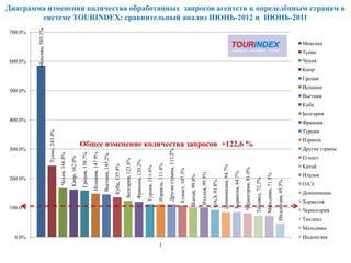 Диаграмма изменения количества обработанных запросов агентств к определѐнным странам в
        системе TOURINDEX: сравнительный анализ ИЮНЬ-2012 и ИЮНЬ-2011

         Мексика, 585.1%
700.0%

                                                                                                                                                                                                                                                                                                                                                                                                                           Мексика
                                                                                                                                                                                                                                                                                                                                                                                                                           Тунис
600.0%                                                                                                                                                                                                                                                                                                                                                                                                                     Чехия
                                                                                                                                                                                                                                                                                                                                                                                                                           Кипр
                                                                                                                                                                                                                                                                                                                                                                                                                           Греция
                                                                                                                                                                                                                                                                                                                                                                                                                           Испания
500.0%
                                                                                                                                                                                                                                                                                                                                                                                                                           Вьетнам
                                                                                                                                                                                                                                                                                                                                                                                                                           Куба
                                                                                                                                                                                                                                                                                                                                                                                                                           Болгария
400.0%                                                                                                                                                                                                                                                                                                                                                                                                                     Франция
                                                                                                                                                                                                                                                                                                                                                                                                                           Турция
                           Тунис, 243.4%




                                                                                                                                                                                                                                                                                                                                                                                                                           Израиль
                                                                          Общее изменение количества запросов +122,6 %
300.0%                                                                                                                                                                                                                                                                                                                                                                                                                     Другие страны



                                                                                                                                                                                                                      Другие страны, 111.2%
                                                                                           Испания, 147.9%
                                                                          Греция, 158.7%
                                           Чехия, 166.8%




                                                                                                             Вьетнам, 145.2%




                                                                                                                                                                                                                                                                                                                                                                                                                           Египет
                                                           Кипр, 162.0%




                                                                                                                                              Болгария, 123.6%

                                                                                                                                                                 Франция, 120.2%



                                                                                                                                                                                                    Израиль, 111.4%
                                                                                                                                                                                                                                                                                                                                                                                                                           Китай
                                                                                                                               Куба, 135.4%




                                                                                                                                                                                                                                                                                                           Доминикана, 84.7%
                                                                                                                                                                                   Турция, 111.6%




                                                                                                                                                                                                                                                                                                                                                 Черногория, 81.0%
                                                                                                                                                                                                                                              Египет, 107.3%




                                                                                                                                                                                                                                                                                                                               Хорватия, 84.7%
                                                                                                                                                                                                                                                                              Италия, 99.5%
                                                                                                                                                                                                                                                                                                                                                                                                                           Италия




                                                                                                                                                                                                                                                                                                                                                                                      Мальдивы, 71.5%
                                                                                                                                                                                                                                                               Китай, 99.8%
200.0%




                                                                                                                                                                                                                                                                                                                                                                     Таиланд, 72.3%



                                                                                                                                                                                                                                                                                                                                                                                                        Индонезия, 45.5%
                                                                                                                                                                                                                                                                                              ОАЭ, 91.8%
                                                                                                                                                                                                                                                                                                                                                                                                                           ОАЭ
                                                                                                                                                                                                                                                                                                                                                                                                                           Доминикана
                                                                                                                                                                                                                                                                                                                                                                                                                           Хорватия
100.0%                                                                                                                                                                                                                                                                                                                                                                                                                     Черногория
                                                                                                                                                                                                                                                                                                                                                                                                                           Таиланд
                                                                                                                                                                                                                                                                                                                                                                                                                           Мальдивы
  0.0%                                                                                                                                                                                                                                                                                                                                                                                                                     Индонезия
                                                                                                                                                                                                       1
 